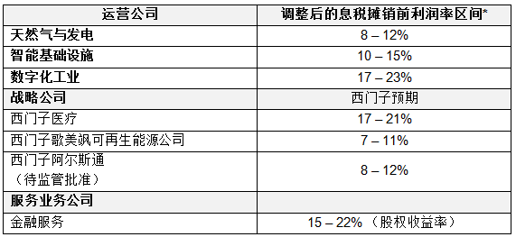 西門子發(fā)布“公司愿景2020+” 確立未來(lái)發(fā)展方向